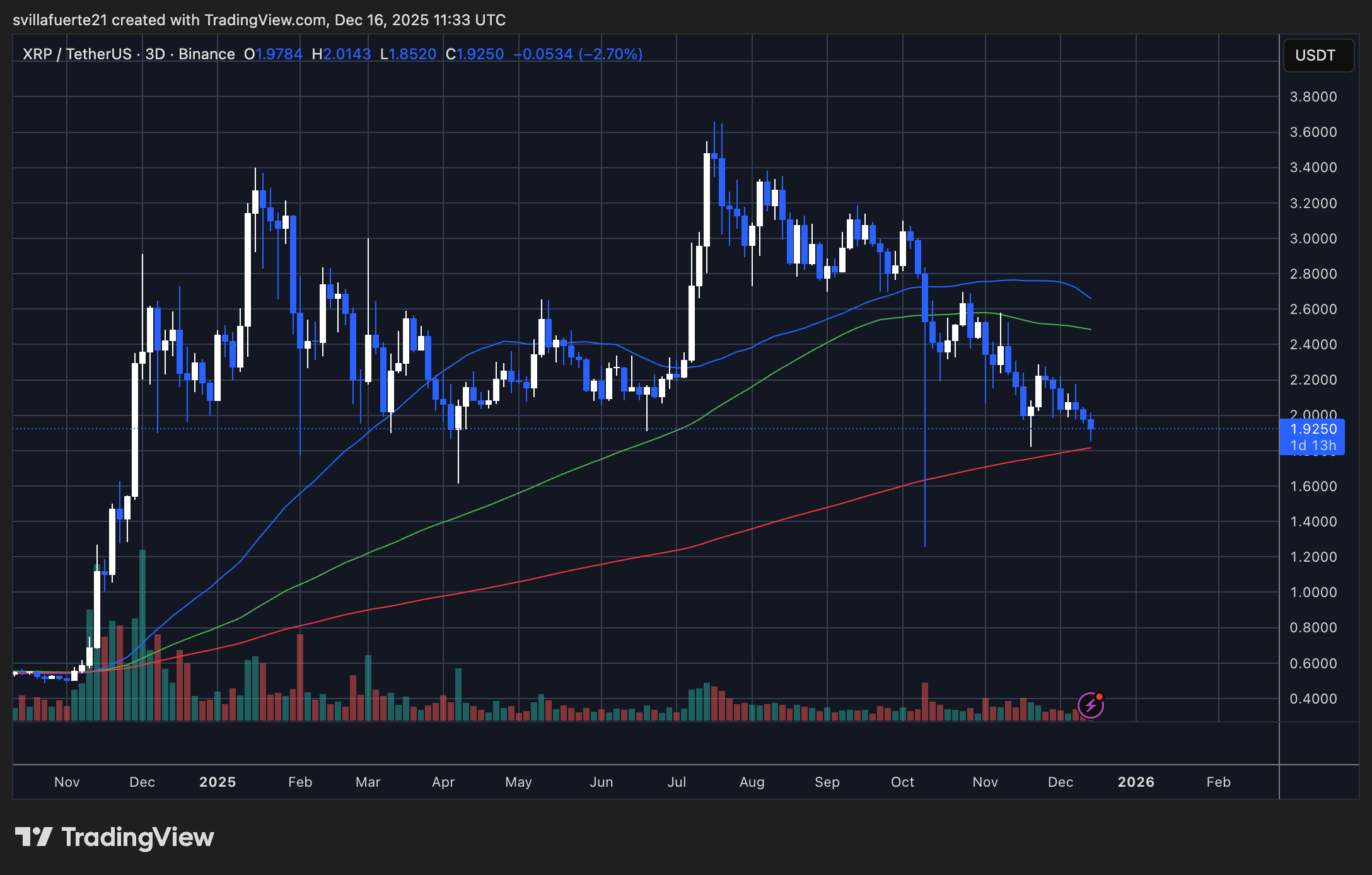 XRP testing key demand level | Source: XRPUSDT chart on TradingView