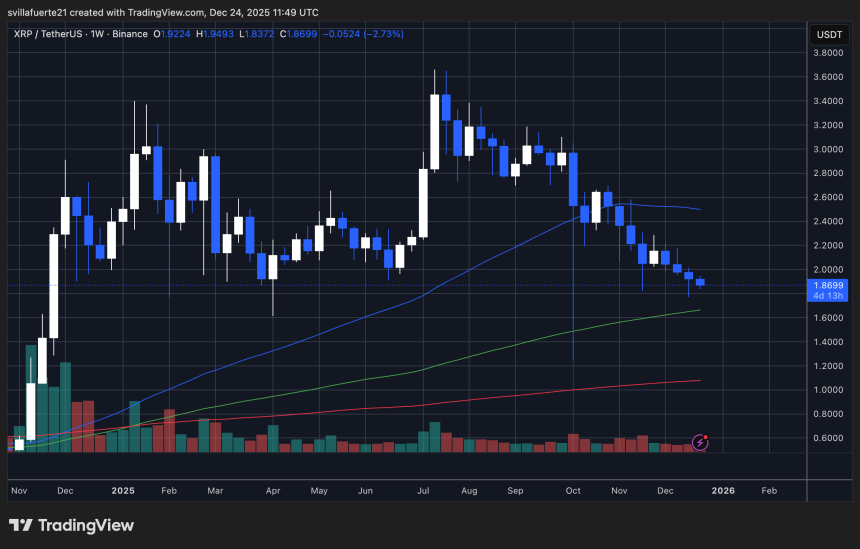 XRP testing critical support | Source: XRPUSDT chart on TradingView