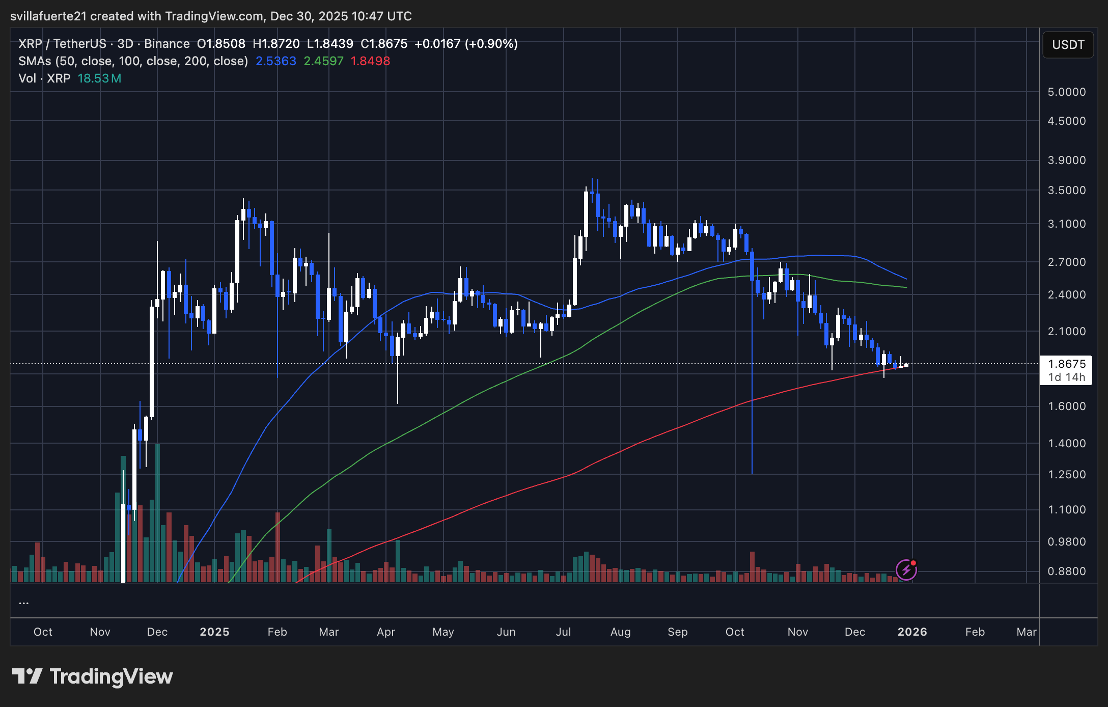 XRP consolidates around key demand | Source: XRPUSDT