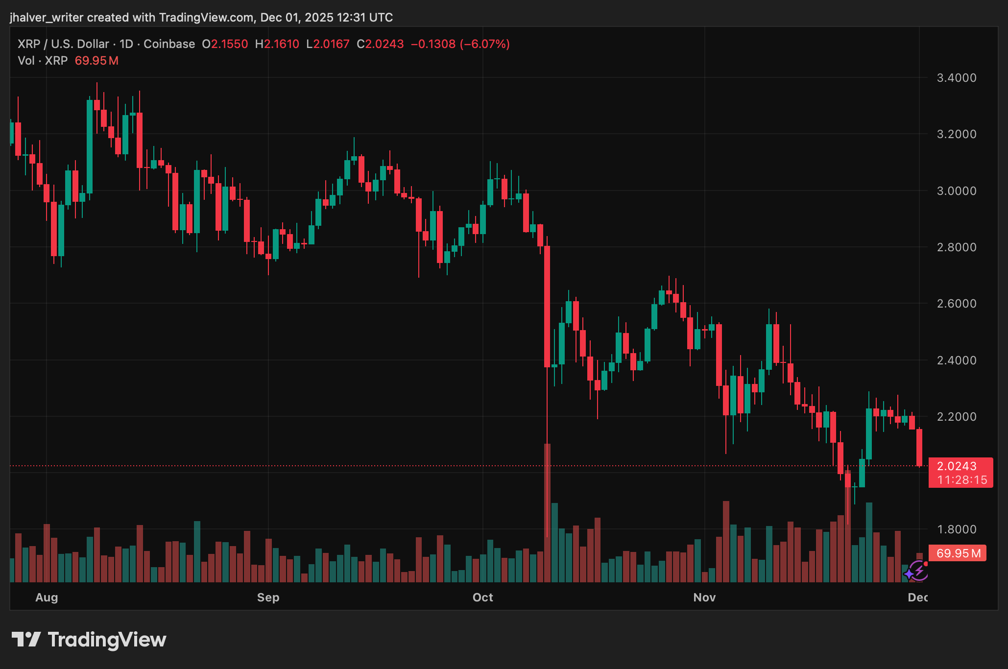 XRP Chart: More twists than a Brooks plot!