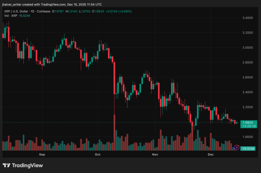 Why XRP Isn’t Reacting to Major Institutional and Regional Developments