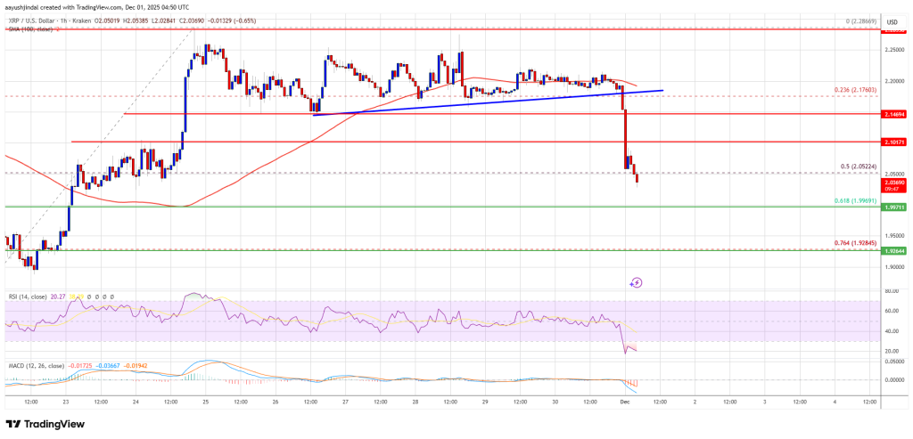 XRP Price Dips Under Crucial Support, Putting Spotlight on Lower Price Targets