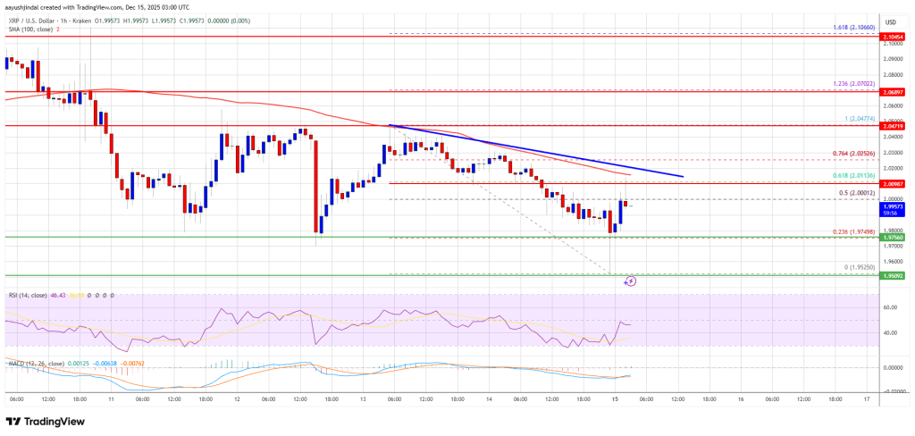 XRP Price Struggles Near $2.0—Breakout Blocked or Pullback Ahead?