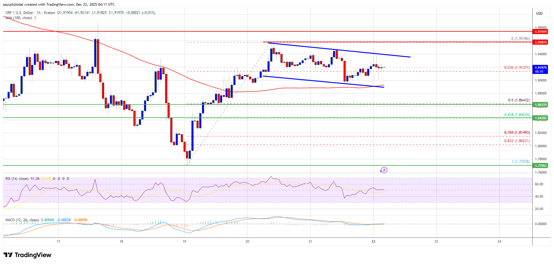 XRP Chart Showing Resistance Levels