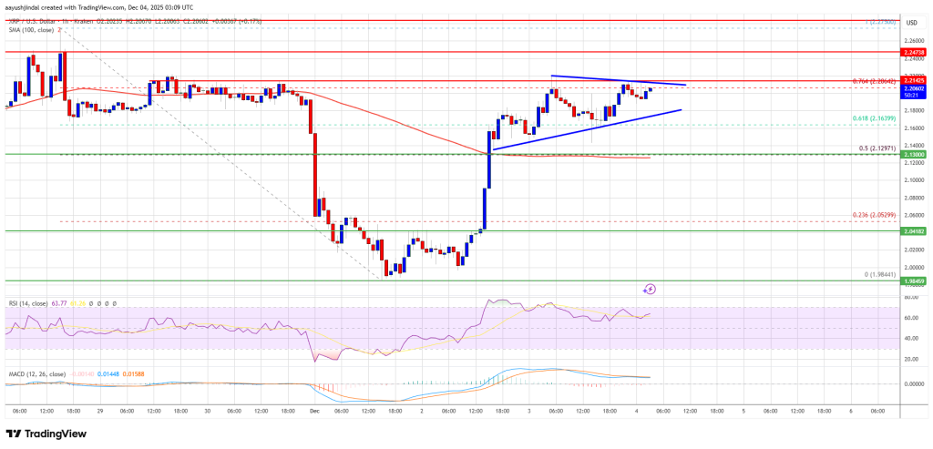 XRP Price Nears Breakout Zone, Suggesting a Potential Rally May Be Brewing
