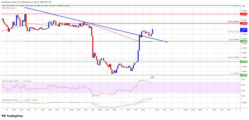 XRP Price Rebounds From Lows as Bulls Push Recovery Toward Key Levels