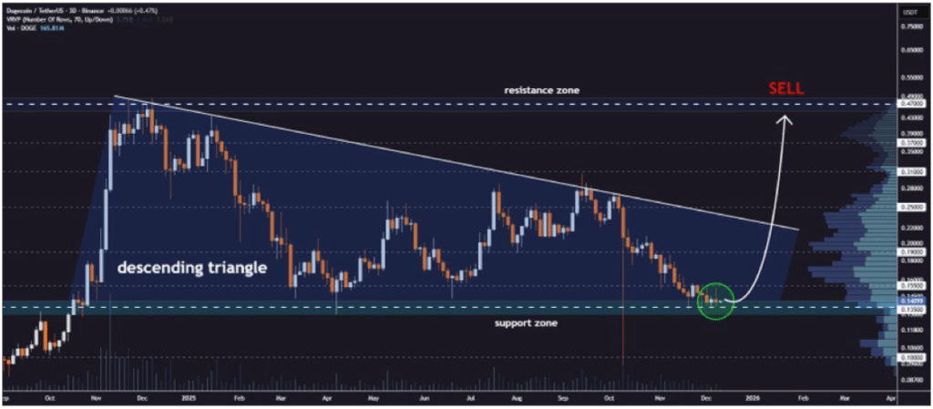Dogecoin Triangle Support Test Maps Out Recovery Roadmap And When To Sell