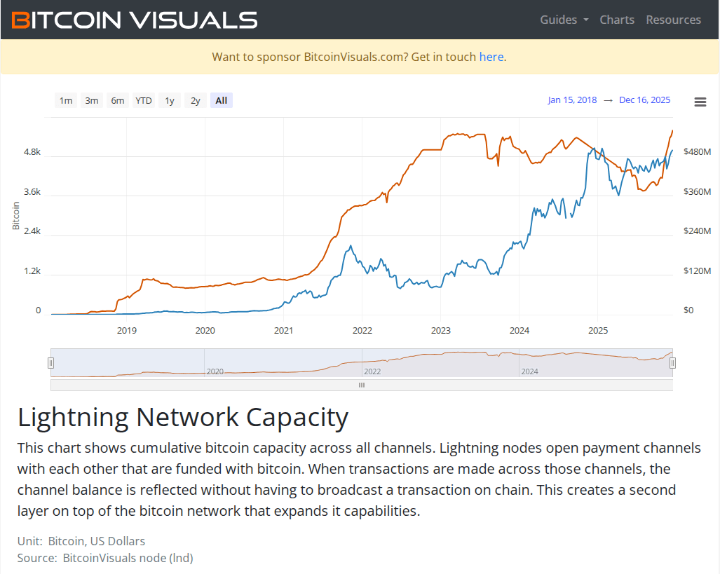 Lightning Network Growth
