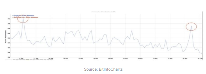 Is Dogecoin Waking Up? Critical On-Chain Metric Explodes Higher