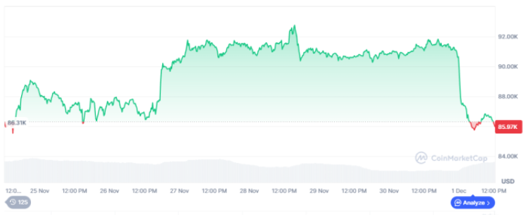 Latest ‘Sunday Slam’ Drops Bitcoin 5% as Liquidations Surge, Sparking Bitcoin Hyper Interest