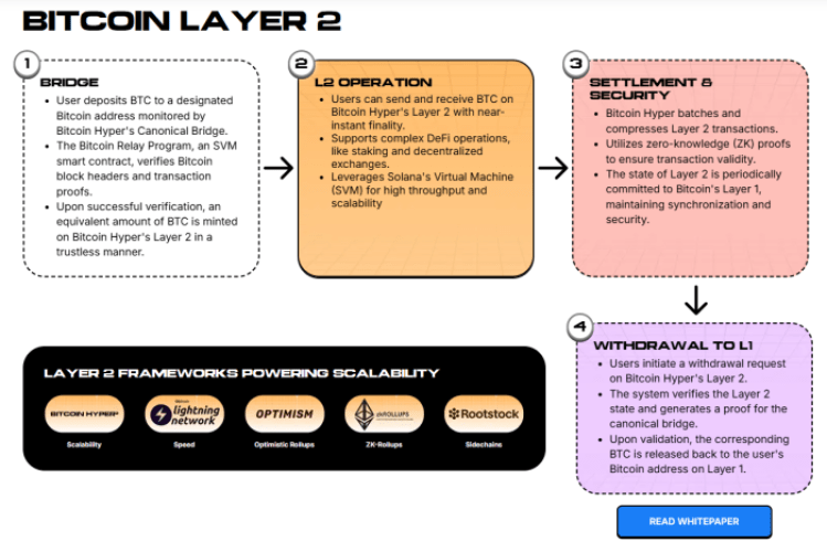 Best Crypto Presale to Buy Now: Bitcoin Hyper Supercharges Bitcoin with Layer 2 Scalability
