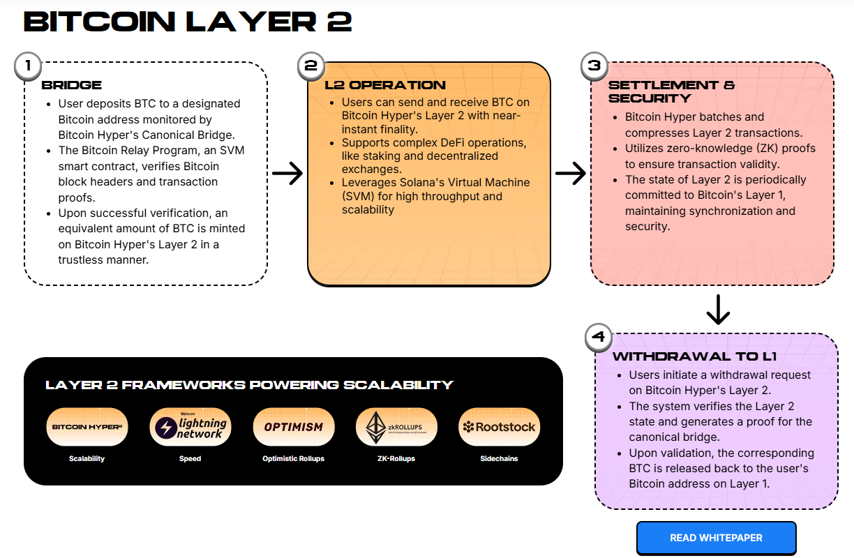 Bitcoin Hyper Layer 2 Presale