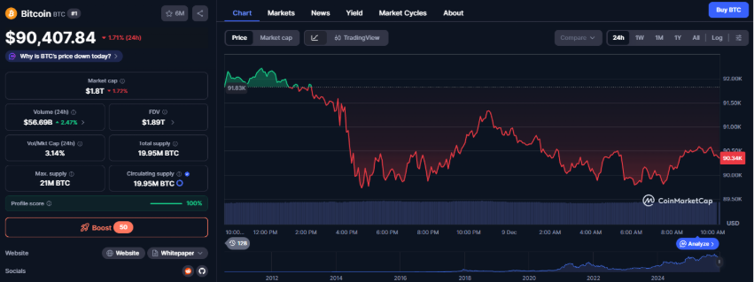 Bitcoin koers in de $85K–$95K spanningszone: sell the news of $100K uitbraak?