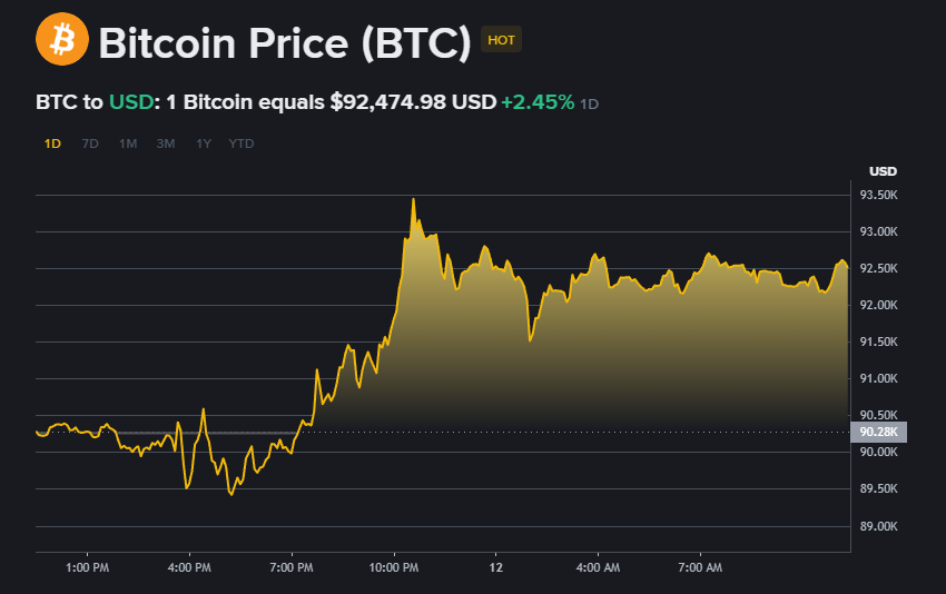 Pad Naar 250.000 Dollar Voor De Bitcoin Koers: Wat Laat De Markt Nu Al Zien?