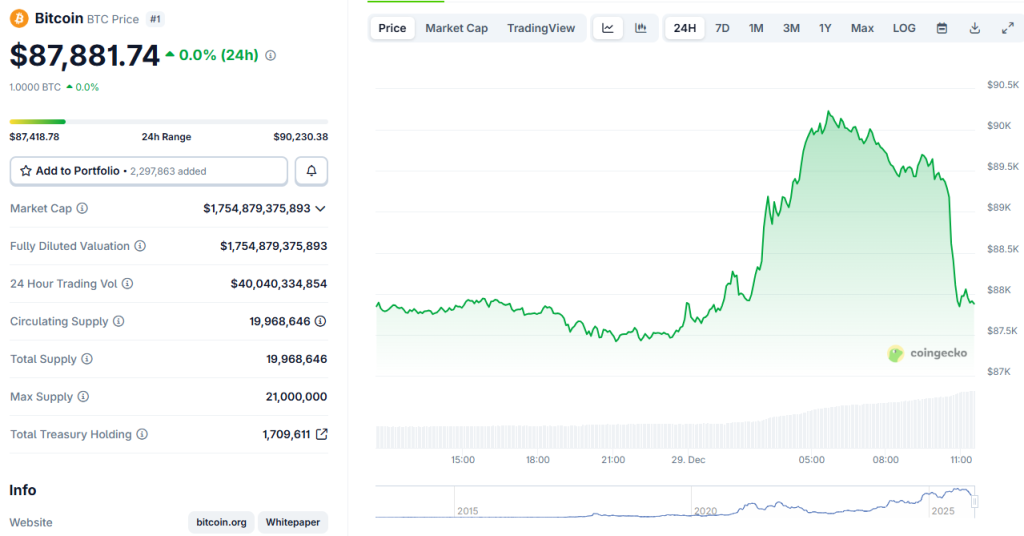 Bitcoin Stalls At $87k