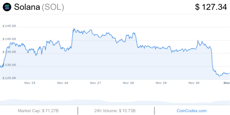 Cours de la crypto Solana