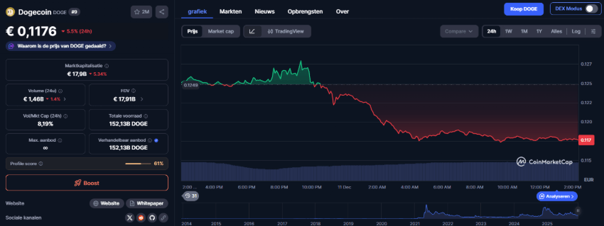 Dogecoin Koers En Wat Gaat Dogecoin Doen Volgens Crypto AI