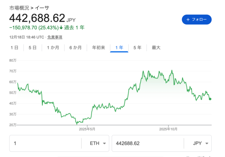 Alt：1年間のイーサリアム価格推移