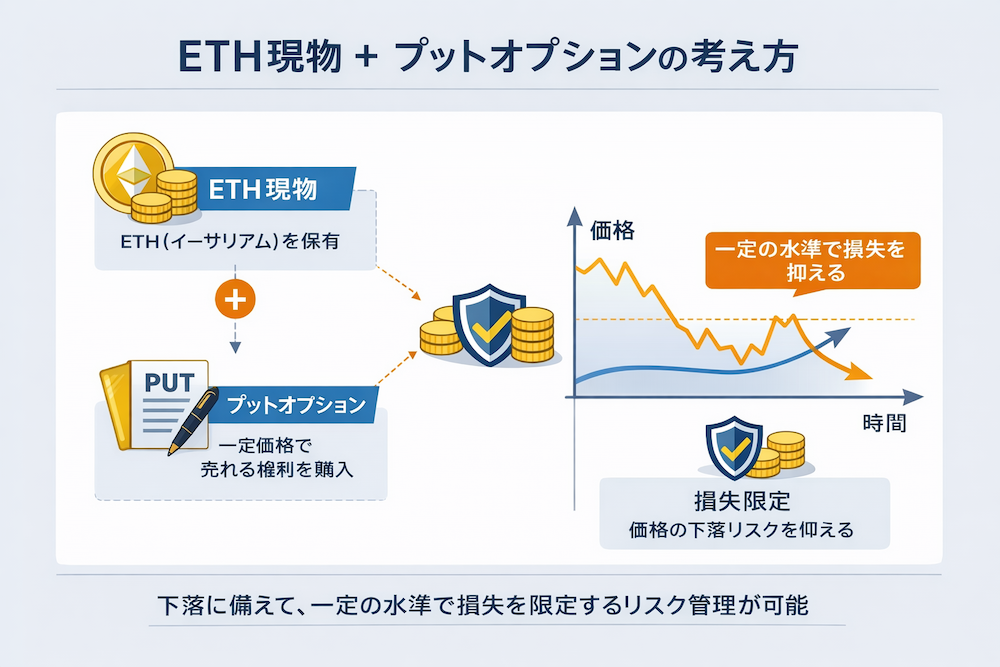 Alt：ETH現物＋プットオプションの考え方