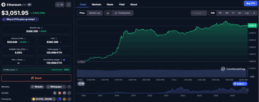 BitMine duikt in de dip: Crypto nieuws rond aankoop van $70 miljoen aan ETH