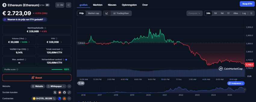 Bitmine duwt opnieuw aan de Ethereum koers