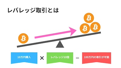 Alt：レバレッジ取引とは