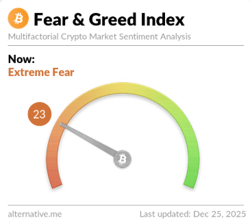 Bitcoin Extreme Fear Streak Extends To 13 Days On Christmas
