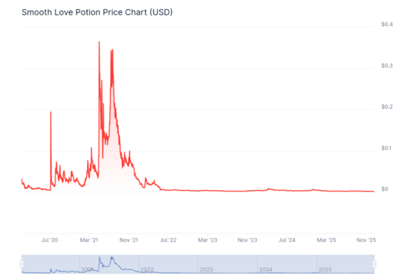 smooth love potion price chart