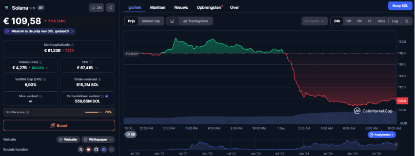 Fundamentals: Solana netwerkdata die de $200 koers kunnen dragen