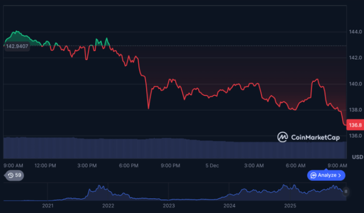 Next Crypto to Explode as Solana Hits $140 Ceiling