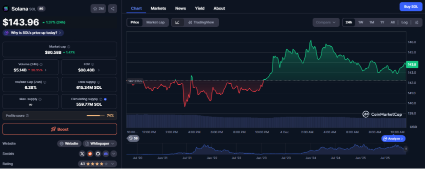 Solana koers, Cardano koers en XRP koers: technische niveaus en crypto verwachting voor december