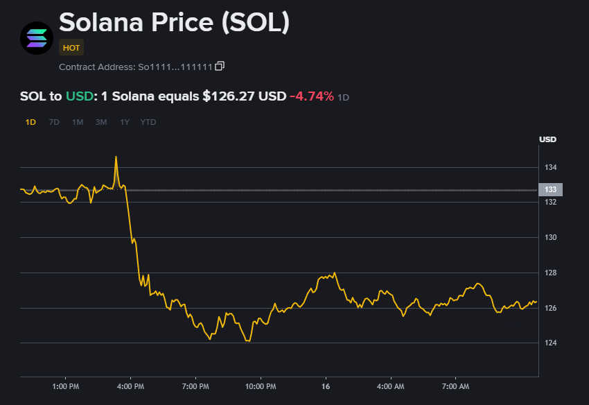 Solana Koers Steunzones En Consolidatie: Waar Ligt De Bodem?