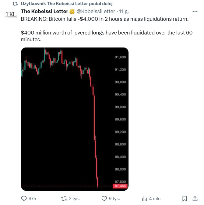 Spadek Bitcoina i kryptowalut na początku grudnia