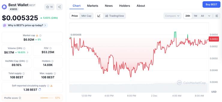 token Best Wallet cena december 2025
