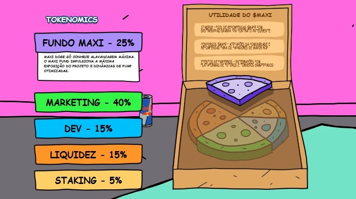 Tokenomics do Maxi Doge