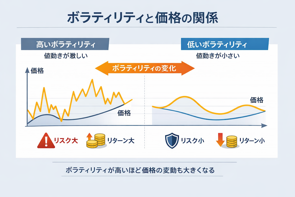 Alt：ボラリティと価格の関係