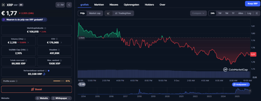 Santiment: Extreme Angst Terwijl De XRP Koers Wegzakt In Het Ripple Nieuws