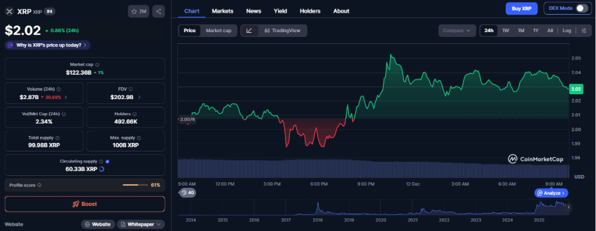 Waarom De XRP Koers Nog Niet Richting 5 Dollar Gaat