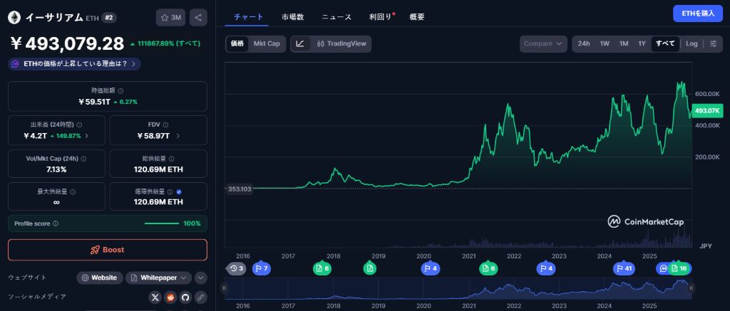 オンチェーンデータがイーサリアムの供給引き締めを示す