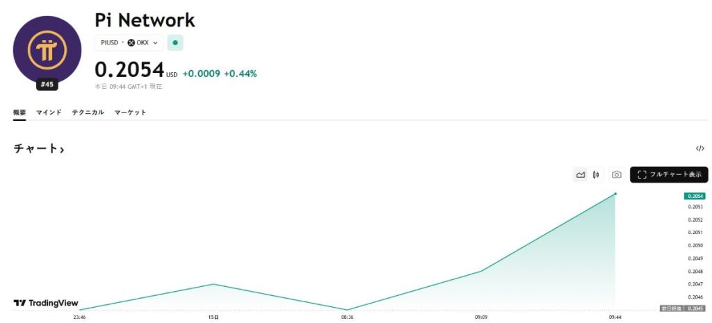 テクニカル分析：ダブルトップが示す下落リスク