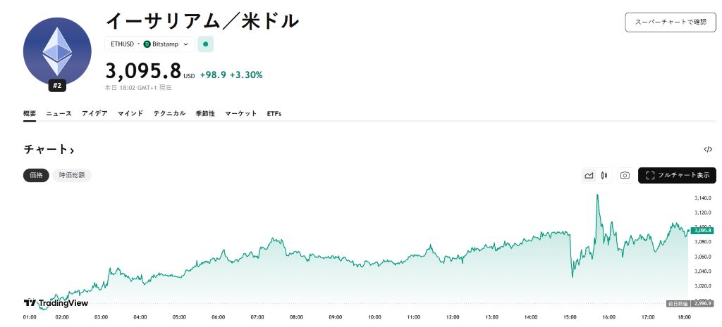 主要なレジスタンスに接近するイ