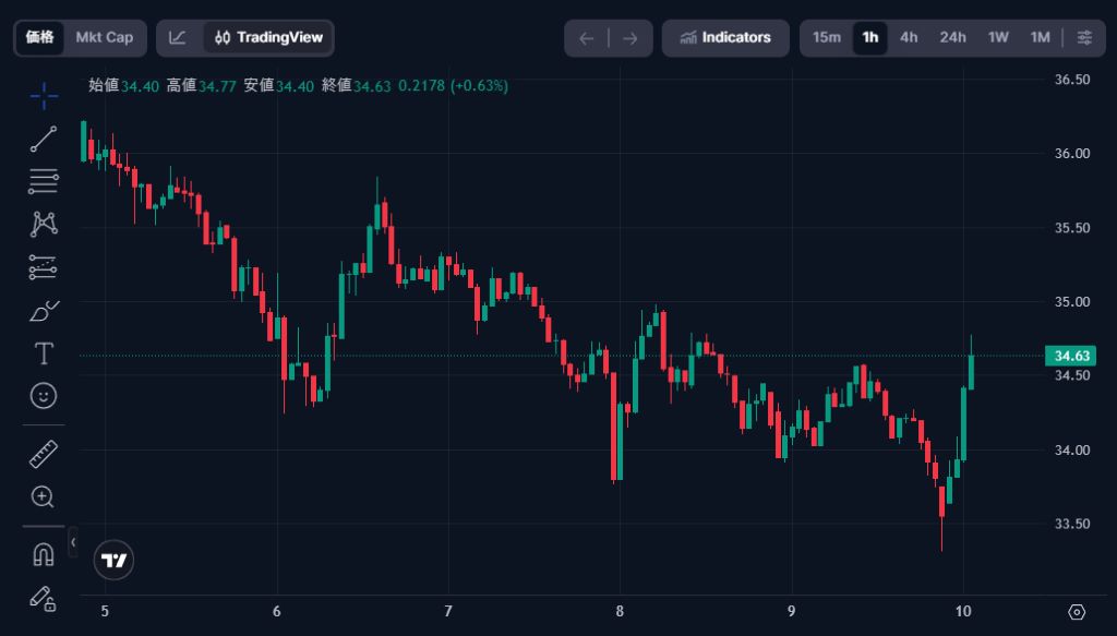 極めて弱気な予測：史上最安値への回帰か