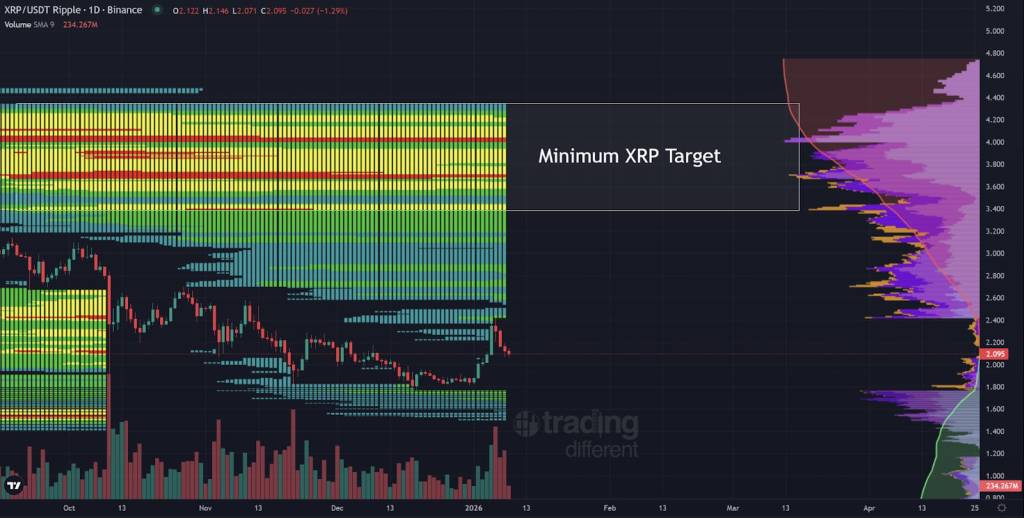 XRP liquidity chart
