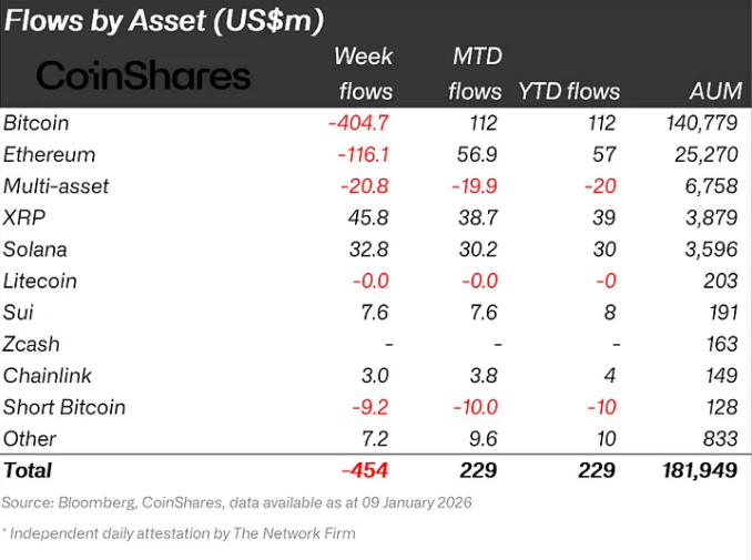 Crypto outflows chart, probably red and depressing.