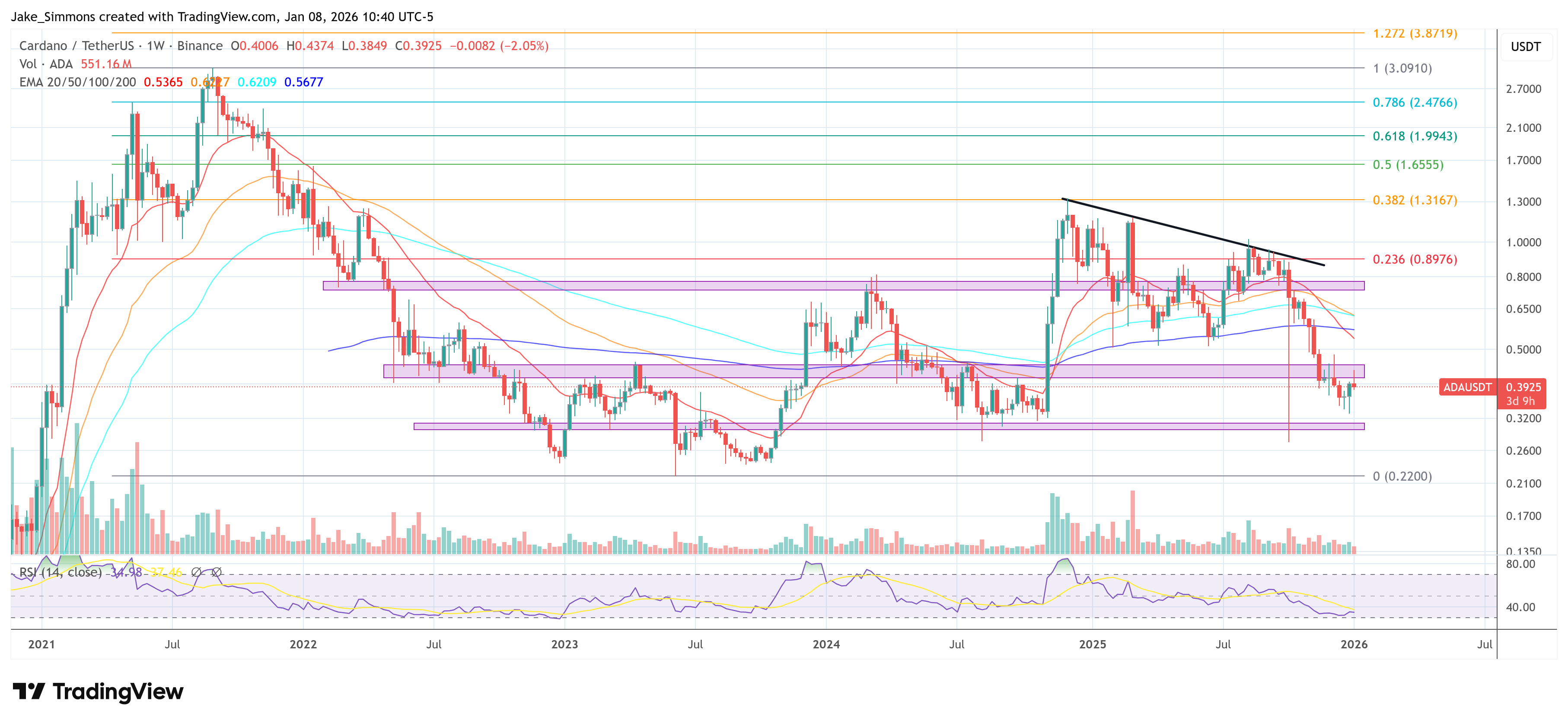 Gráfico de precio de Cardano