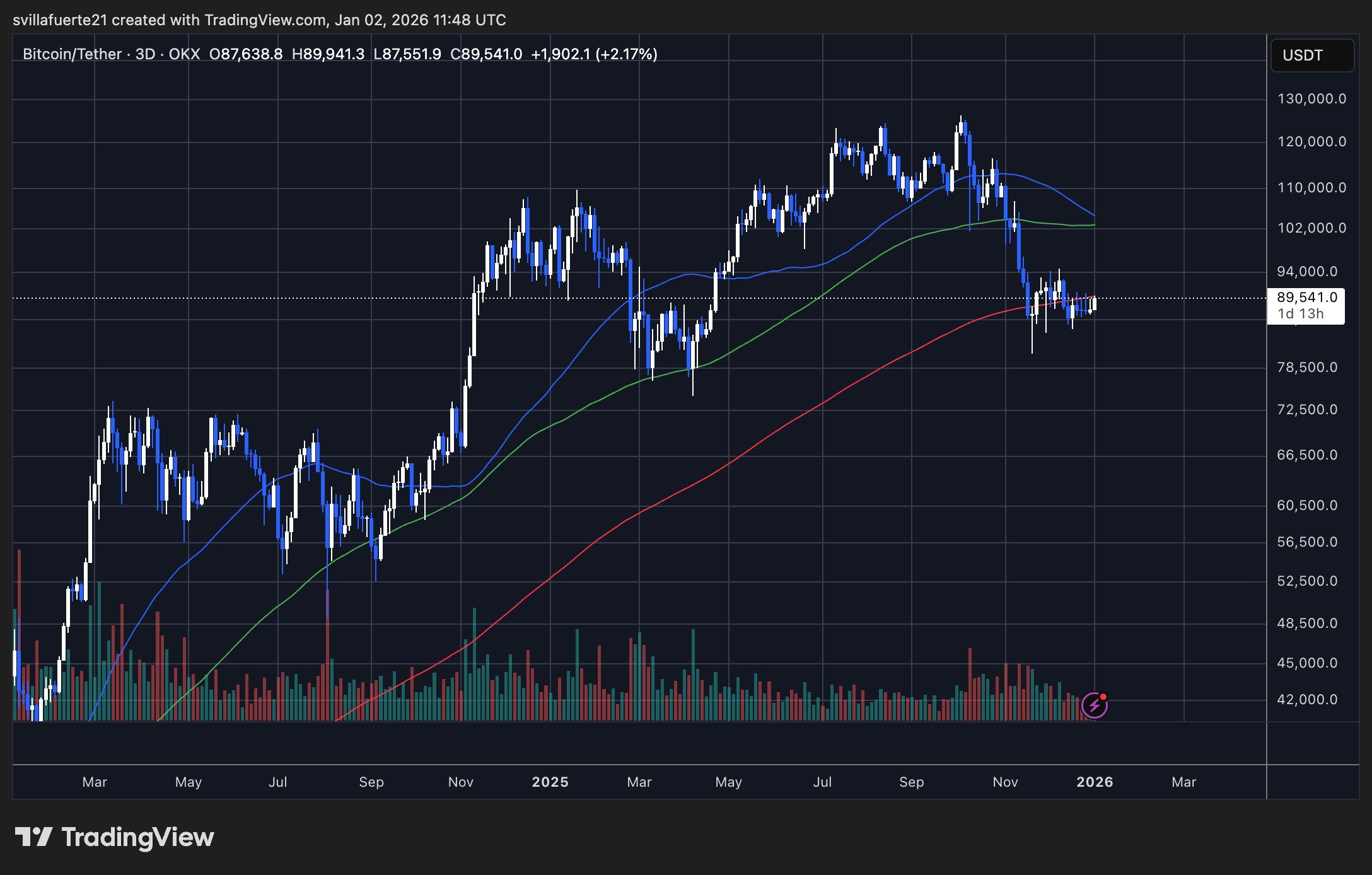 BTC testing key level | Source: BTCUSDT chart on TradingView