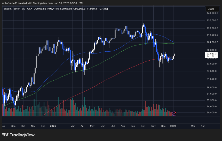 BTC consolidates above critical price level | Source: BTCUSDT chart on TradingView