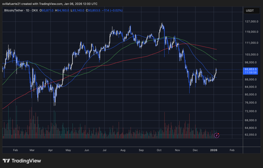 BTC testing critical resistance | Source: BTCUSDT chart on TradingView