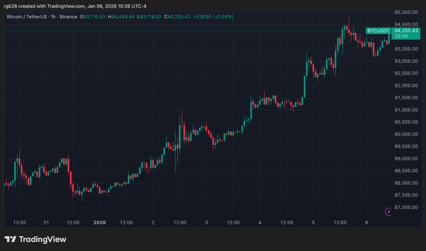 bitcoin, btc, btcusdt