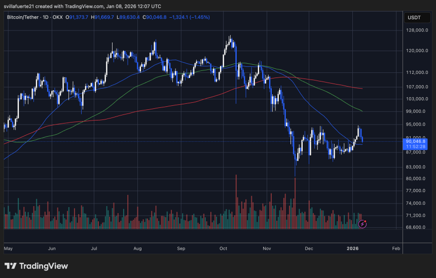BTC consolidates around critical level | Source: BTCUSDT chart on TradingView